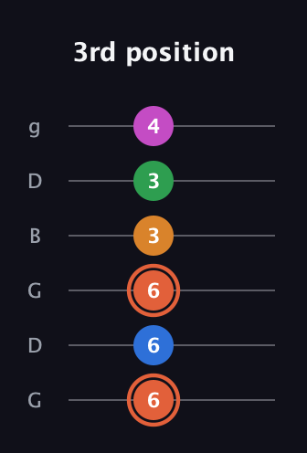 C♯ Dominant 7th Flat 9th guitar tab — 3rd position (6 6 6 3 3 4) in Open E Tuning (EBEG♯BE) · Capo 3