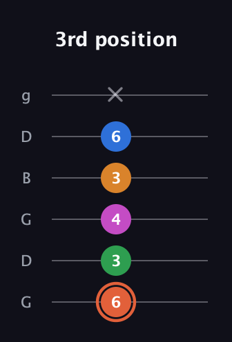 C♯ Dominant 7th Flat 9th guitar tab — 3rd position (6 3 4 3 6 x) in Open E Tuning (EBEG♯BE) · Capo 3