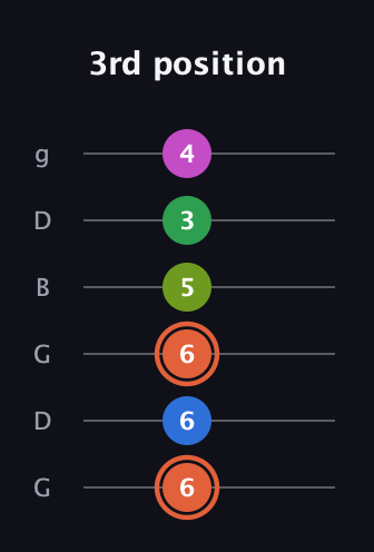 C♯ Dominant 7th Sharp 9th guitar tab — 3rd position (6 6 6 5 3 4) in Open E Tuning (EBEG♯BE) · Capo 3
