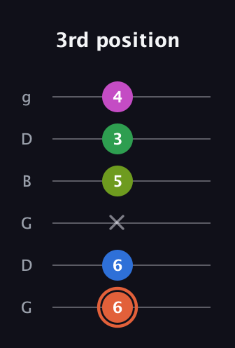 C♯ Dominant 7th Sharp 9th guitar tab — 3rd position (6 6 x 5 3 4) in Open E Tuning (EBEG♯BE) · Capo 3