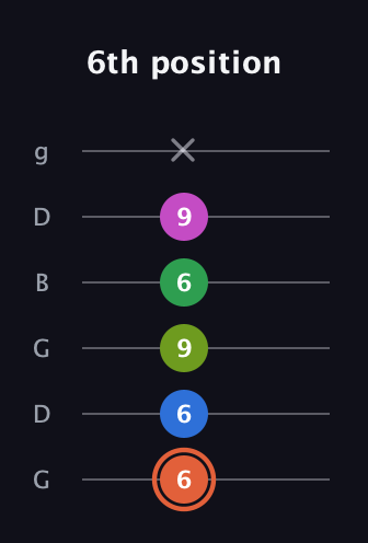 C♯ Dominant 7th Sharp 9th guitar tab — 6th position (6 6 9 6 9 x) in Open E Tuning (EBEG♯BE) · Capo 3