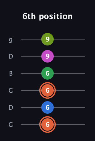 C♯ Dominant 7th Sharp 9th guitar tab — 6th position (6 6 6 6 9 9) in Open E Tuning (EBEG♯BE) · Capo 3