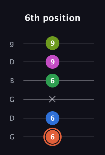 C♯ Dominant 7th Sharp 9th guitar tab — 6th position (6 6 x 6 9 9) in Open E Tuning (EBEG♯BE) · Capo 3
