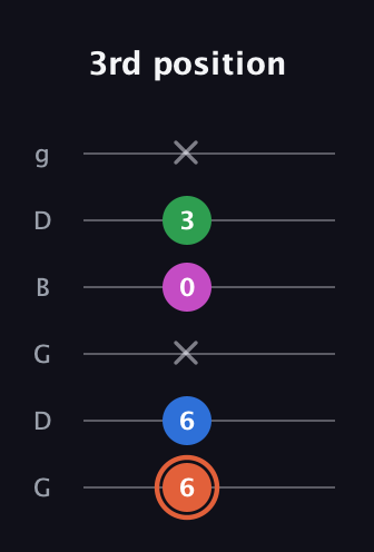 C♯ Dominant 7th guitar tab — 3rd position (6 6 x 0 3 x) in Open E Tuning (EBEG♯BE) · Capo 3
