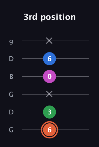 C♯ Dominant 7th guitar tab — 3rd position (6 3 x 0 6 x) in Open E Tuning (EBEG♯BE) · Capo 3