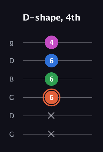 C♯ Dominant 7th guitar tab — D-shape, 4th (x x 6 6 6 4) in Open E Tuning (EBEG♯BE) · Capo 3