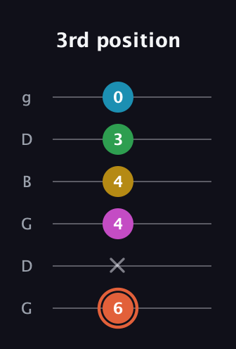 C♯ Dominant 9th Flat 5th guitar tab — 3rd position (6 x 4 4 3 0) in Open E Tuning (EBEG♯BE) · Capo 3