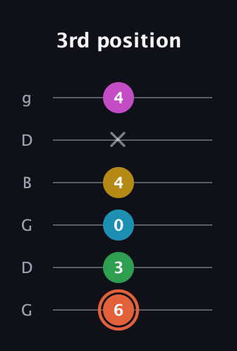 C♯ Dominant 9th Flat 5th guitar tab — 3rd position (6 3 0 4 x 4) in Open E Tuning (EBEG♯BE) · Capo 3