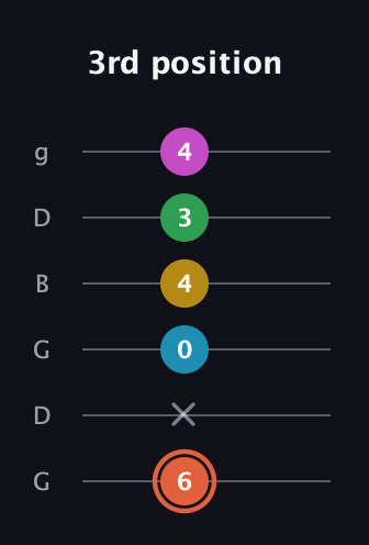 C♯ Dominant 9th Flat 5th guitar tab — 3rd position (6 x 0 4 3 4) in Open E Tuning (EBEG♯BE) · Capo 3