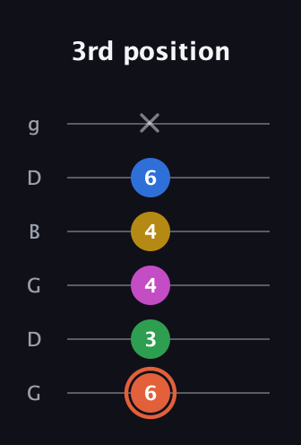 C♯ Dominant 9th Sharp 13th guitar tab — 3rd position (6 3 4 4 6 x) in Open E Tuning (EBEG♯BE) · Capo 3