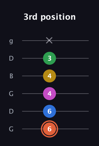 C♯ Dominant 9th Sharp 13th guitar tab — 3rd position (6 6 4 4 3 x) in Open E Tuning (EBEG♯BE) · Capo 3