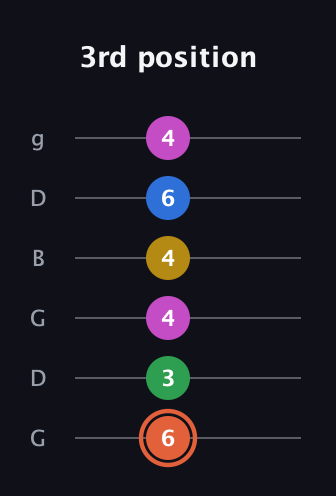 C♯ Dominant 9th Sharp 13th guitar tab — 3rd position (6 3 4 4 6 4) in Open E Tuning (EBEG♯BE) · Capo 3