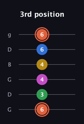 C♯ Dominant 9th Sharp 13th guitar tab — 3rd position (6 3 4 4 6 6) in Open E Tuning (EBEG♯BE) · Capo 3