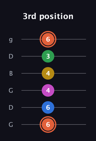 C♯ Dominant 9th Sharp 13th guitar tab — 3rd position (6 6 4 4 3 6) in Open E Tuning (EBEG♯BE) · Capo 3