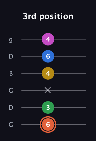 C♯ Dominant 9th Sharp 13th guitar tab — 3rd position (6 3 x 4 6 4) in Open E Tuning (EBEG♯BE) · Capo 3