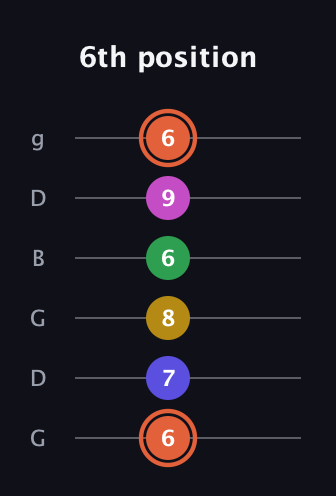 C♯ Dominant 9th Sharp 5th guitar tab — 6th position (6 7 8 6 9 6) in Open E Tuning (EBEG♯BE) · Capo 3