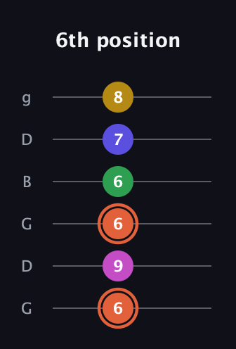 C♯ Dominant 9th Sharp 5th guitar tab — 6th position (6 9 6 6 7 8) in Open E Tuning (EBEG♯BE) · Capo 3