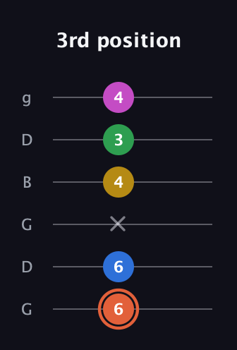 C♯ Dominant 9th guitar tab — 3rd position (6 6 x 4 3 4) in Open E Tuning (EBEG♯BE) · Capo 3