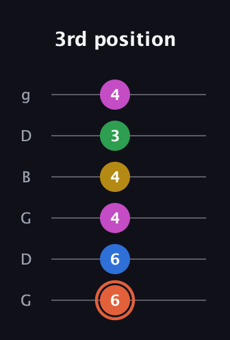 C♯ Dominant 9th guitar tab — 3rd position (6 6 4 4 3 4) in Open E Tuning (EBEG♯BE) · Capo 3