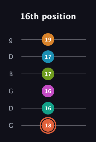 C♯ Half-Diminished 11th Flat 9th guitar tab — 16th position (18 16 16 17 17 19) in Open E Tuning (EBEG♯BE) · Capo 3