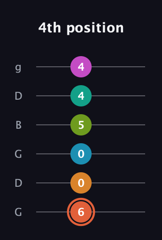 C♯ Half-Diminished 11th Flat 9th guitar tab — 4th position (6 0 0 5 4 4) in Open E Tuning (EBEG♯BE) · Capo 3