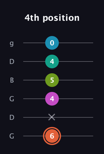 C♯ Half-Diminished 11th Sharp 9th guitar tab — 4th position (6 x 4 5 4 0) in Open E Tuning (EBEG♯BE) · Capo 3