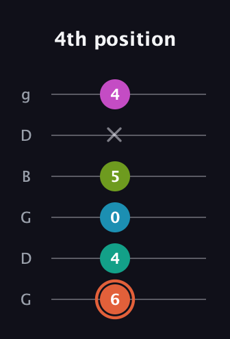 C♯ Half-Diminished 11th Sharp 9th guitar tab — 4th position (6 4 0 5 x 4) in Open E Tuning (EBEG♯BE) · Capo 3
