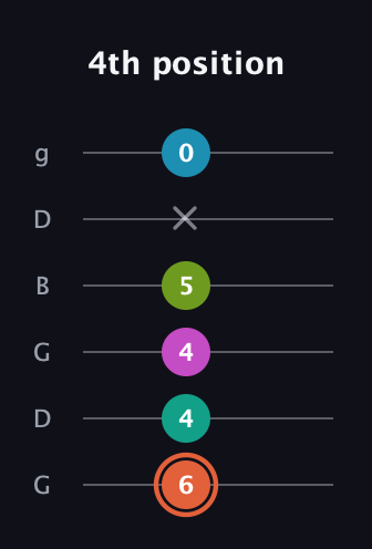 C♯ Half-Diminished 11th Sharp 9th guitar tab — 4th position (6 4 4 5 x 0) in Open E Tuning (EBEG♯BE) · Capo 3
