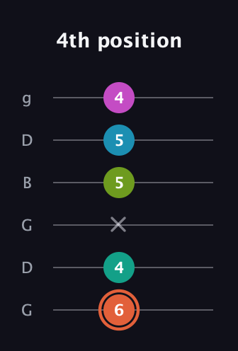 C♯ Half-Diminished 11th Sharp 9th guitar tab — 4th position (6 4 x 5 5 4) in Open E Tuning (EBEG♯BE) · Capo 3