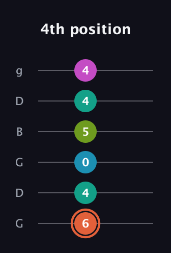 C♯ Half-Diminished 11th Sharp 9th guitar tab — 4th position (6 4 0 5 4 4) in Open E Tuning (EBEG♯BE) · Capo 3
