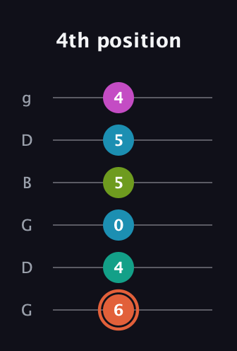C♯ Half-Diminished 11th Sharp 9th guitar tab — 4th position (6 4 0 5 5 4) in Open E Tuning (EBEG♯BE) · Capo 3