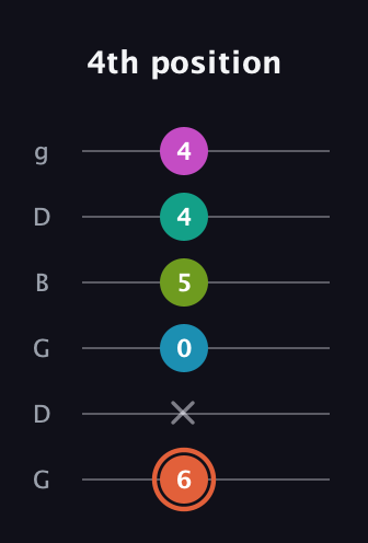 C♯ Half-Diminished 11th Sharp 9th guitar tab — 4th position (6 x 0 5 4 4) in Open E Tuning (EBEG♯BE) · Capo 3