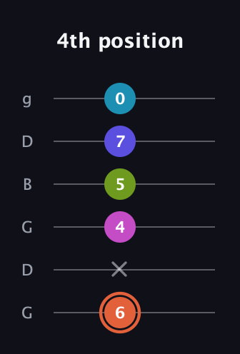 C♯ Half-Diminished 7th Flat 13th guitar tab — 4th position (6 x 4 5 7 0) in Open E Tuning (EBEG♯BE) · Capo 3