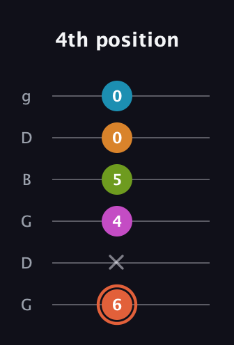 C♯ Half-Diminished 7th Flat 9th guitar tab — 4th position (6 x 4 5 0 0) in Open E Tuning (EBEG♯BE) · Capo 3