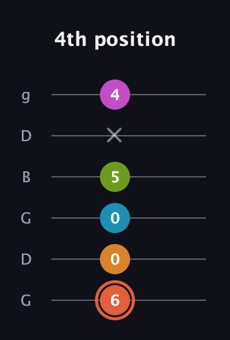 C♯ Half-Diminished 7th Flat 9th guitar tab — 4th position (6 0 0 5 x 4) in Open E Tuning (EBEG♯BE) · Capo 3
