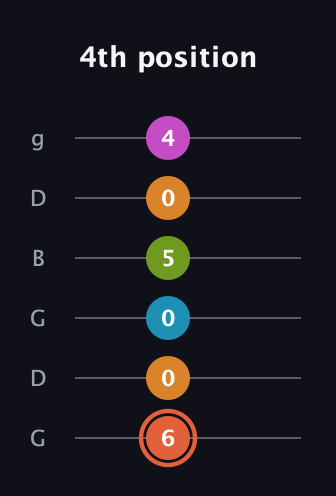 C♯ Half-Diminished 7th Flat 9th guitar tab — 4th position (6 0 0 5 0 4) in Open E Tuning (EBEG♯BE) · Capo 3