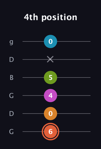 C♯ Half-Diminished 7th Flat 9th guitar tab — 4th position (6 0 4 5 x 0) in Open E Tuning (EBEG♯BE) · Capo 3