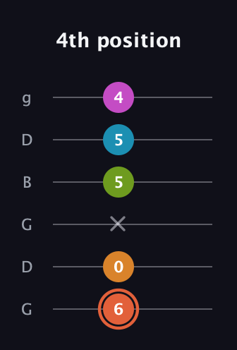 C♯ Half-Diminished 7th Flat 9th guitar tab — 4th position (6 0 x 5 5 4) in Open E Tuning (EBEG♯BE) · Capo 3