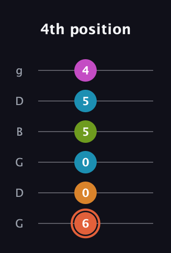 C♯ Half-Diminished 7th Flat 9th guitar tab — 4th position (6 0 0 5 5 4) in Open E Tuning (EBEG♯BE) · Capo 3