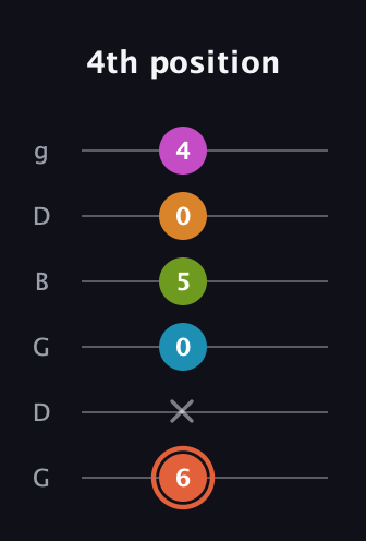 C♯ Half-Diminished 7th Flat 9th guitar tab — 4th position (6 x 0 5 0 4) in Open E Tuning (EBEG♯BE) · Capo 3
