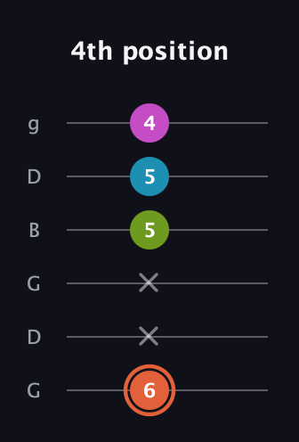 C♯ Half-Diminished 7th Sharp 13th guitar tab — 4th position (6 x x 5 5 4) in Open E Tuning (EBEG♯BE) · Capo 3