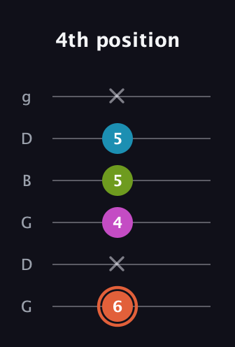 C♯ Half-Diminished 7th Sharp 13th guitar tab — 4th position (6 x 4 5 5 x) in Open E Tuning (EBEG♯BE) · Capo 3