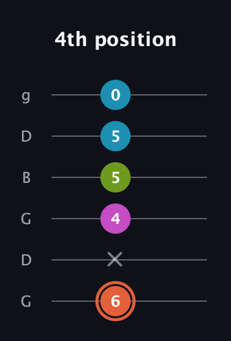 C♯ Half-Diminished 7th Sharp 13th guitar tab — 4th position (6 x 4 5 5 0) in Open E Tuning (EBEG♯BE) · Capo 3