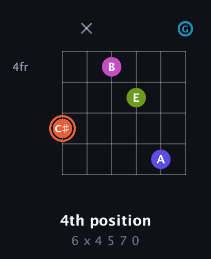 C♯ Half-Diminished 7th Sharp 5th guitar chord — 4th position (6 x 4 5 7 0) fretboard diagram in Open E Tuning (EBEG♯BE) · Capo 3