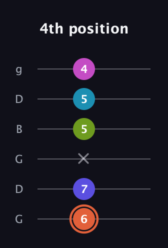 C♯ Half-Diminished 7th Sharp 5th guitar tab — 4th position (6 7 x 5 5 4) in Open E Tuning (EBEG♯BE) · Capo 3