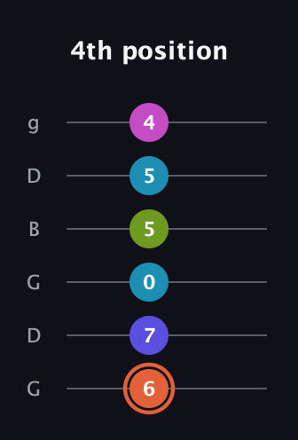 C♯ Half-Diminished 7th Sharp 5th guitar tab — 4th position (6 7 0 5 5 4) in Open E Tuning (EBEG♯BE) · Capo 3
