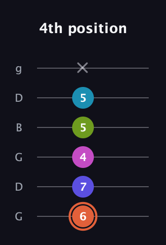 C♯ Half-Diminished 7th Sharp 5th guitar tab — 4th position (6 7 4 5 5 x) in Open E Tuning (EBEG♯BE) · Capo 3