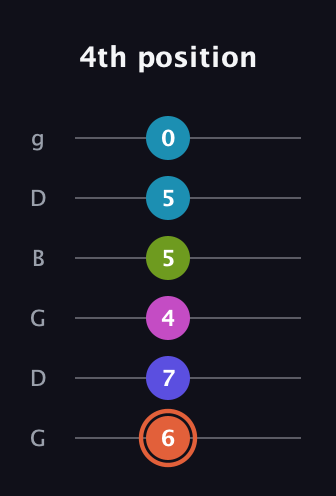 C♯ Half-Diminished 7th Sharp 5th guitar tab — 4th position (6 7 4 5 5 0) in Open E Tuning (EBEG♯BE) · Capo 3