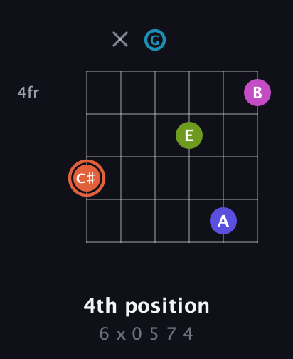 C♯ Half-Diminished 7th Sharp 5th guitar chord — 4th position (6 x 0 5 7 4) fretboard diagram in Open E Tuning (EBEG♯BE) · Capo 3