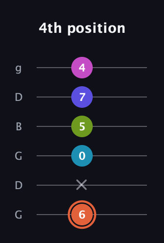 C♯ Half-Diminished 7th Sharp 5th guitar tab — 4th position (6 x 0 5 7 4) in Open E Tuning (EBEG♯BE) · Capo 3